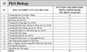 Các nhà khoa học Việt Nam trong top 100.000 có ảnh hưởng nhất thế giới 2020