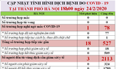 Hà Nội có một ca nghi mắc Covid-19, giám sát hơn 300 người đến từ vùng dịch