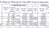 Bộ Công Thương đề xuất biểu giá điện sinh hoạt 5 bậc