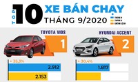 Top 10 ôtô hút khách nhất tháng 9 ở Việt Nam