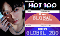 Jung Kook xưng vương trên BXH Billboard Hot 100, xô đổ loạt kỷ lục của BTS 