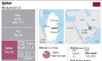 [ĐỒ HỌA] Qatar - Quốc gia Vùng Vịnh giàu có và nghịch lý