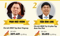 Lộ diện top 10 giàu nhất sàn chứng khoán Việt