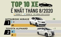 Top 10 ôtô bán chậm nhất tháng 8 tại Việt Nam