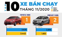 VinFast Fadil bám sát Toyota Vios ở top 10 ôtô bán chạy