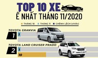 Top 10 ôtô bán ít nhất tháng 11 tại Việt Nam