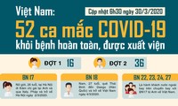 Những ca mắc COVID-19 đã khỏi bệnh hoàn toàn ở Việt Nam