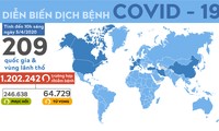 Số người mắc COVID-19 trên thế giới vượt 1,2 triệu