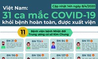 Trong hai ngày, 31 ca mắc COVID-19 ở Việt Nam được công bố khỏi bệnh