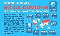 Thảm hoạ COVID-19: Số ca mắc bệnh tăng vọt lên 14 triệu chỉ trong 4 ngày