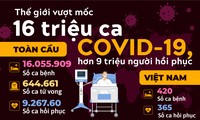 Thế giới vượt mốc 16 triệu ca COVID-19, hơn 9 triệu người hồi phục