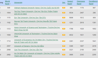 10 trường đại học của Việt Nam nằm trong bảng xếp hạng Webometrics