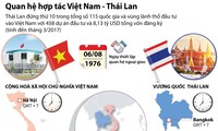 Quan hệ hợp tác giữa Việt Nam và Thái Lan