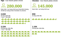 [Infographics] Tương quan lực lượng quân sự Nga - Ukraine