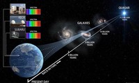 Làm thế nào để đo được khoảng cách trong không gian?