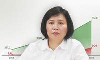 Tài sản tính trên cổ phiếu của riêng bà Thoa tại Điện Quang giảm 30 tỷ đồng trong vòng 5 tháng sau những thông tin liên quan tới hình thức kỷ luật sai phạm khi bà còn điều hành doanh nghiệp này.