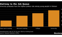 Cử nhân đại học có tỷ lệ thất nghiệp cao nhất trong số những người trẻ ở Việt Nam. (Ảnh đồ họa: Bloomberg)