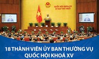 18 thành viên Ủy ban Thường vụ Quốc hội khóa XV