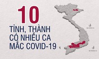 Infographic: 10 tỉnh, thành có nhiều ca mắc COVID-19