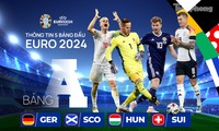 Thông tin 6 bảng đấu UEFA EURO 2024: Bảng A (Đức, Scotland, Hungary, Thụy Sỹ) - Đức không thể chủ quan