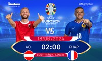 UEFA EURO 2024: Tương quan đội hình trước trận Áo vs Pháp