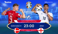 UEFA EURO 2024: Tương quan đội hình trước trận Đan Mạch vs Anh