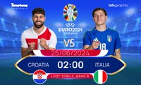 UEFA EURO 2024: Tương quan đội hình trước trận Croatia vs Italia