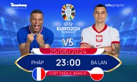 UEFA EURO 2024: Tương quan đội hình trước trận Pháp vs Ba Lan, 23h00 ngày 25/6