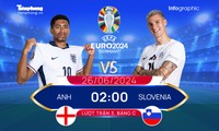 UEFA EURO 2024: Tương quan đội hình trước trận Anh vs Slovenia, 2h00 ngày 26/6