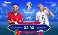 EURO 2024 - Vòng 16 đội: Tương quan đội hình trước trận Bồ Đào Nha vs Slovenia, 2 giờ ngày 2/7