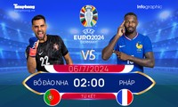 Tứ kết EURO 2024: Tương quan đội hình trước trận Bồ Đào Nha vs Pháp, 2 giờ ngày 6/7