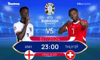 Tứ kết EURO 2024: Tương quan đội hình trước trận Anh vs Thụy Sỹ, 23 giờ 6/7