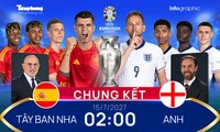 Chung kết EURO 2024 - Tây Ban Nha vs Anh: Trước ngưỡng cửa lịch sử