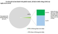 Trái phiếu xanh chiếm khoảng 2% lượng trái phiếu phát hành