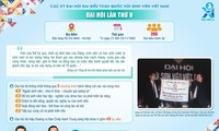  Infographic: Các kỳ Đại hội Hội Sinh viên Việt Nam (phần 2)