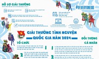 Trung ương Đoàn TNCS Hồ Chí Minh xét tặng Giải thưởng Tình nguyện Quốc gia 2024