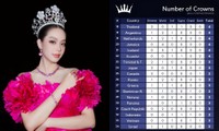 Danh hiệu Miss International của Thanh Thủy giúp Việt Nam tăng 8 bậc ở một BXH nhan sắc