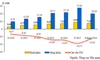 Thống kê kim ngạch hàng hóa xuất khẩu, nhập khẩu và cán cân thương mại giữa Việt Nam và Hàn Quốc, giai đoạn 2010-2015 và 8 tháng/2016. Nguồn: Tổng cục Hải quan