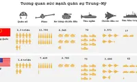 Tương quan sức mạnh quân sự Trung Quốc và Mỹ