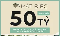 Mắt Biếc thu về 50 tỷ đồng sau 3 ngày công chiếu