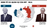 [Infographics] Tương quan sức mạnh quân sự, kinh tế Mỹ - Nga 