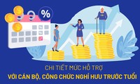 [Infographic] Chi tiết mức hỗ trợ với cán bộ, công chức nghỉ hưu trước tuổi