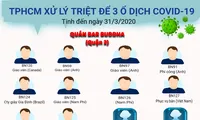 TPHCM không xuất hiện ổ dịch COVID - 19 mới