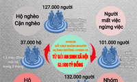 TPHCM triển khai gói an sinh xã hội của Chính phủ hỗ trợ người ảnh hưởng COVID-19 thế nào?
