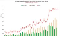 Ngày 19/12 thêm 1.400 ca, Hà Nội vượt mốc 27.000 trường hợp mắc COVID-19