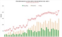 Biểu đồ thể hiện tình hình dịch COVID-19 tại Hà Nội. Nguồn: CDC Hà Nội
