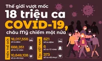 Thế giới vượt mốc 18 triệu ca COVID-19, châu Mỹ chiếm một nửa