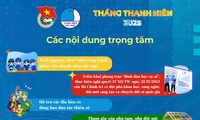 Những nội dung trọng tâm trong Tháng Thanh niên 2025 