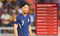 Supachok vượt Xuân Son ở cuộc đua &apos;Tiền đạo hay nhất ASEAN Cup&apos;, nghi bị NHM &apos;dí&apos;