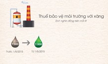 Thuế môi trường với xăng đã tăng như thế nào trong vài năm qua
